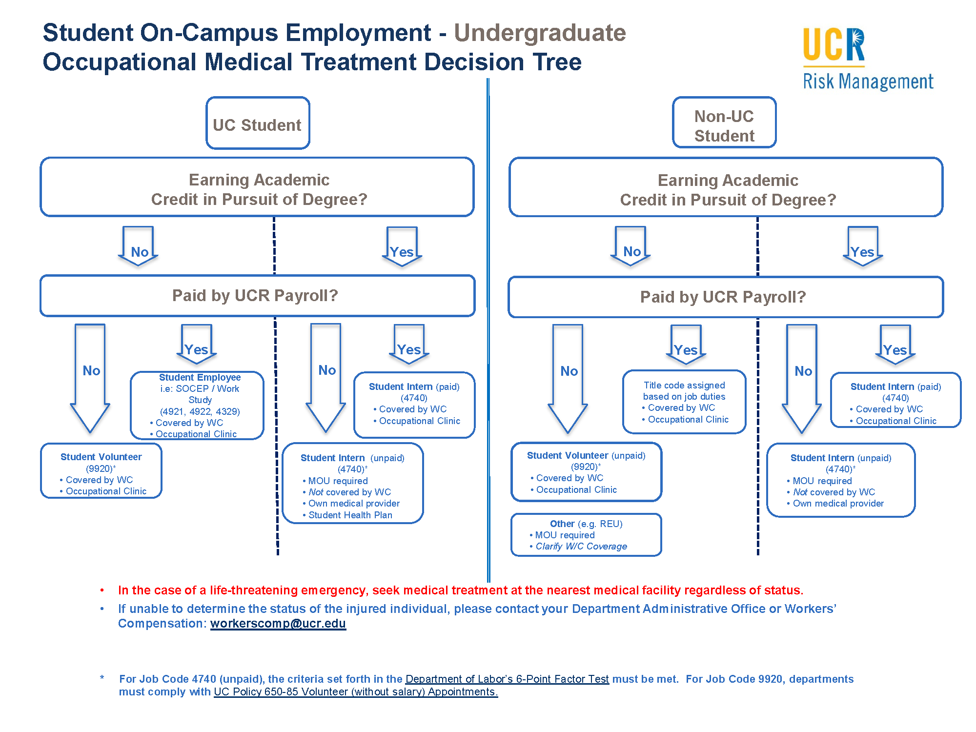 Student On Campus Employment Occupational Medical Treatment Decision Tree
